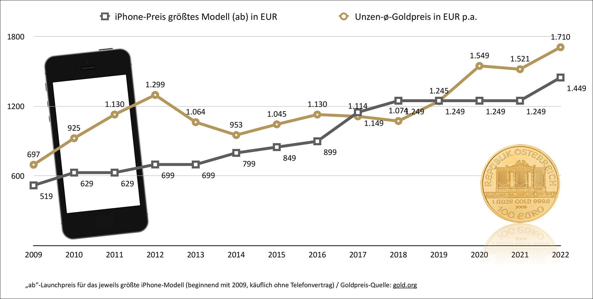 Gold vs. Smartphone: Preisentwicklung im Vergleich